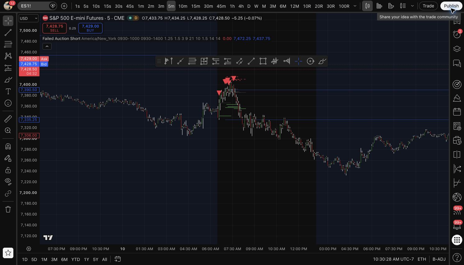 Failed Auction Short Research TradingView PineScript chart preview